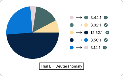 'Trial B' pie chart with colors displaying as they would through the eyes of an individual with Deuteranomaly